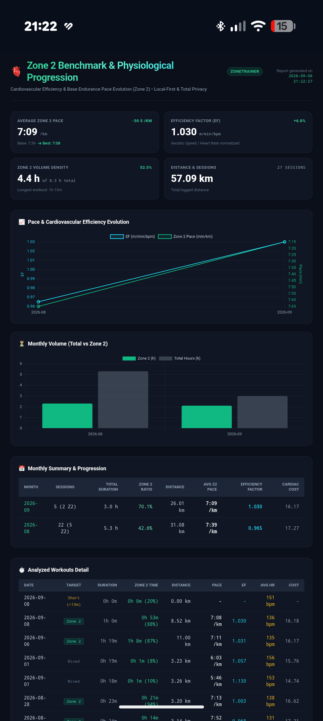 Zone 2 Aerobic Benchmark Standalone HTML Dashboard